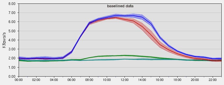 Baseline B