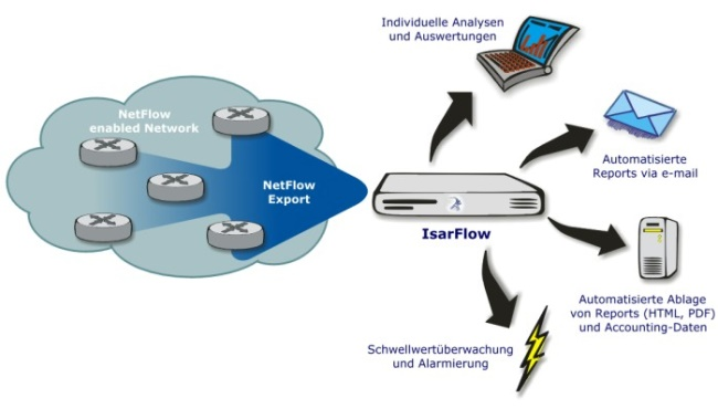 Netflow