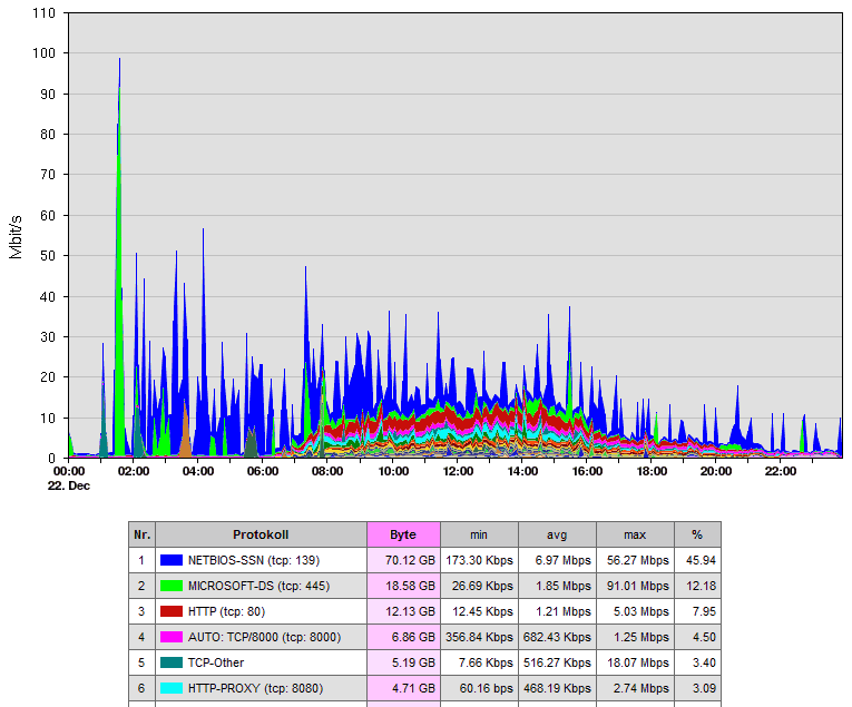 SNMP Drill4 Netflow